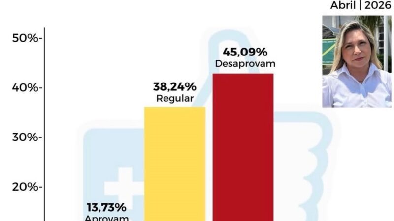 Pesquisa mostra reprovação de 45% à gestão em Iporá