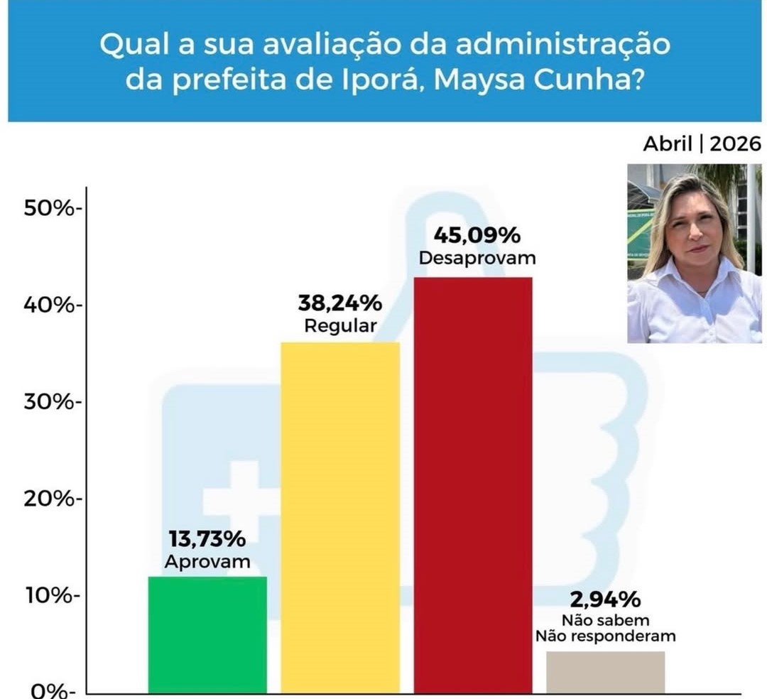 Pesquisa mostra reprovação de 45% à gestão em Iporá