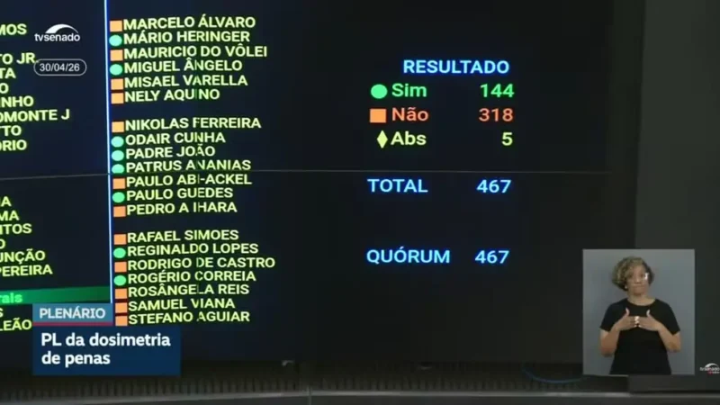 Veja como votaram os parlamentares de Goiás na derrubada do veto ao projeto da dosimetria