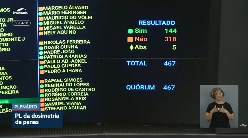 Veja como votaram os parlamentares de Goiás na derrubada do veto ao projeto da dosimetria