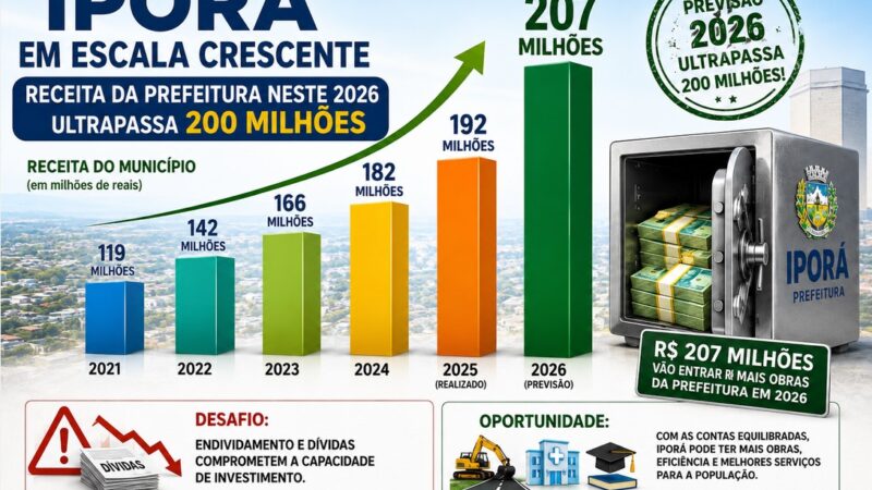 Receita da prefeitura neste 2026 ultrapassa 200 milhões