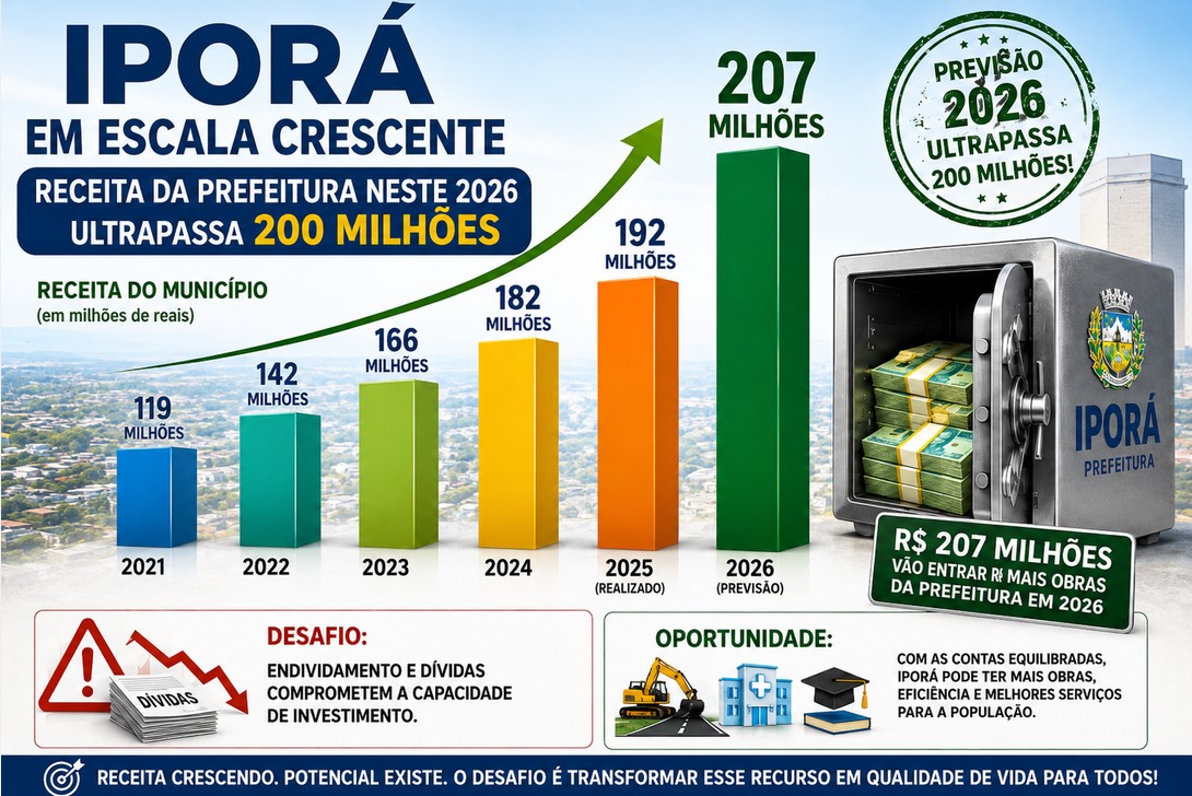 Receita da prefeitura neste 2026 ultrapassa 200 milhões